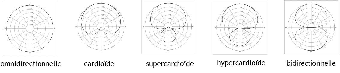 Type de direction du son