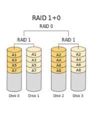 Schéma RAID 1+0
