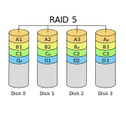 Schéma RAID 5
