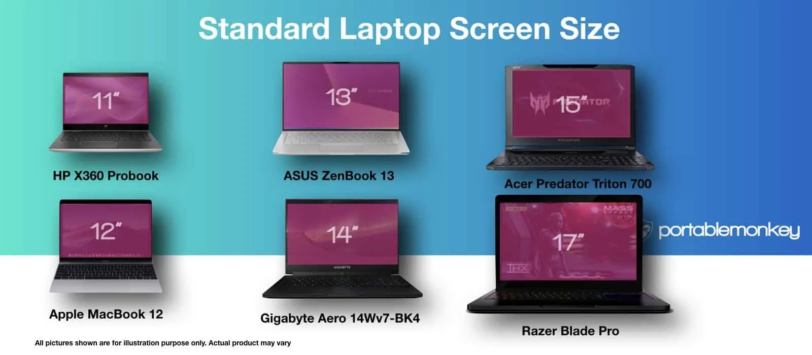 Les différentes tailles d'écrans de PC portables
